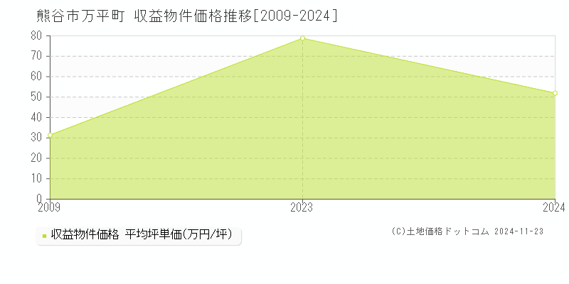 万平町(熊谷市)の収益物件価格推移グラフ(坪単価)[2009-2024年]