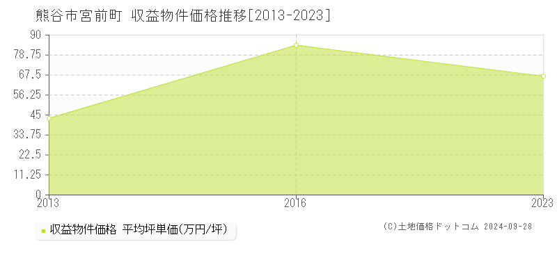 宮前町(熊谷市)の収益物件価格推移グラフ(坪単価)[2013-2023年]