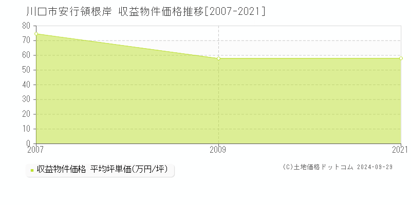 安行領根岸(川口市)の収益物件価格推移グラフ(坪単価)[2007-2021年]