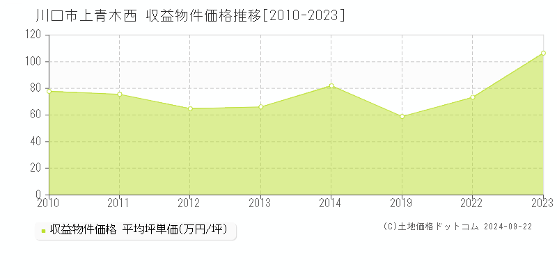 上青木西(川口市)の収益物件価格推移グラフ(坪単価)[2010-2023年]