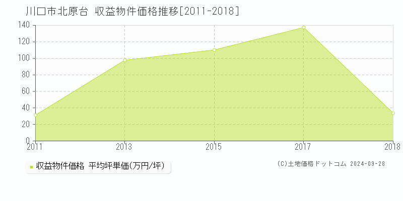 北原台(川口市)の収益物件価格推移グラフ(坪単価)[2011-2018年]