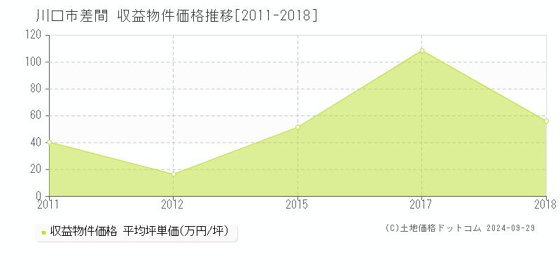 差間(川口市)の収益物件価格推移グラフ(坪単価)[2011-2018年]