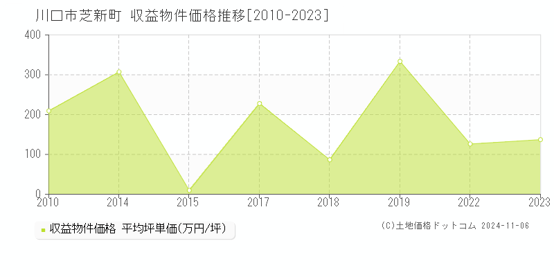 芝新町(川口市)の収益物件価格推移グラフ(坪単価)[2010-2023年]