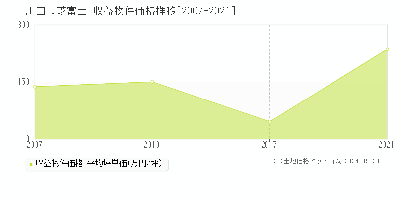 芝富士(川口市)の収益物件価格推移グラフ(坪単価)[2007-2021年]