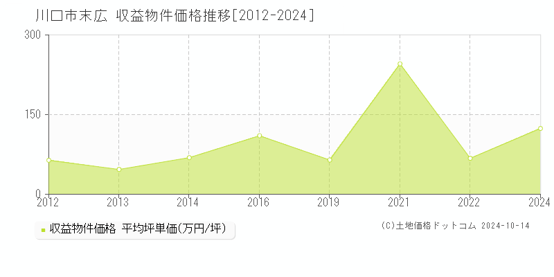 末広(川口市)の収益物件価格推移グラフ(坪単価)[2012-2024年]