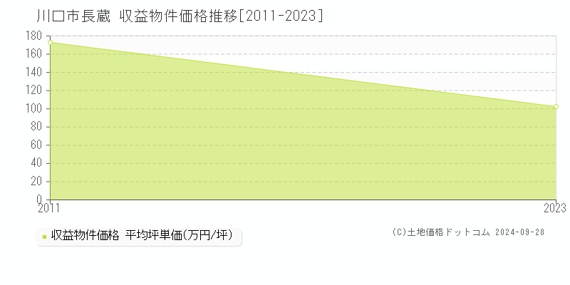 長蔵(川口市)の収益物件価格推移グラフ(坪単価)[2011-2023年]