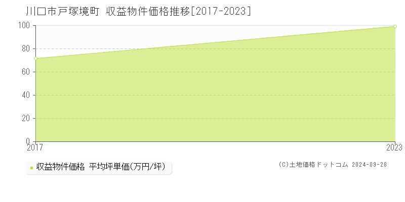 戸塚境町(川口市)の収益物件価格推移グラフ(坪単価)[2017-2023年]