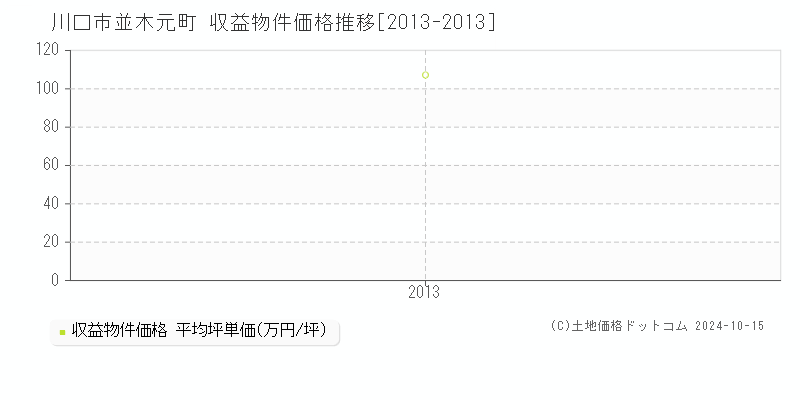 並木元町(川口市)の収益物件価格推移グラフ(坪単価)[2013-2013年]