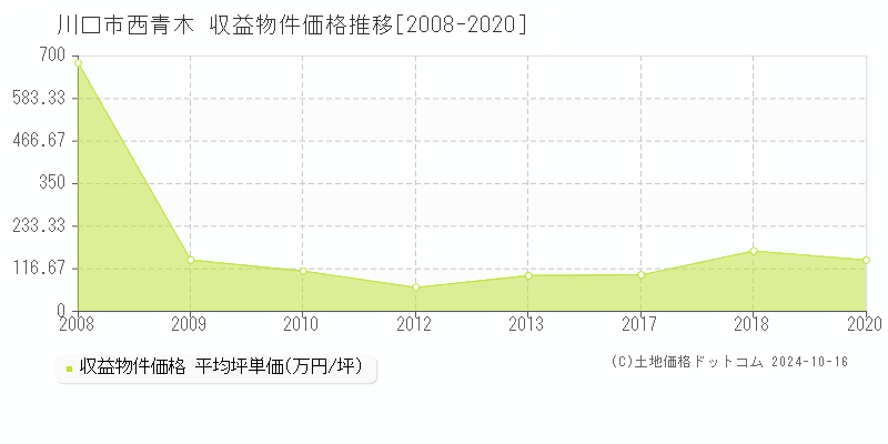 西青木(川口市)の収益物件価格推移グラフ(坪単価)[2008-2020年]