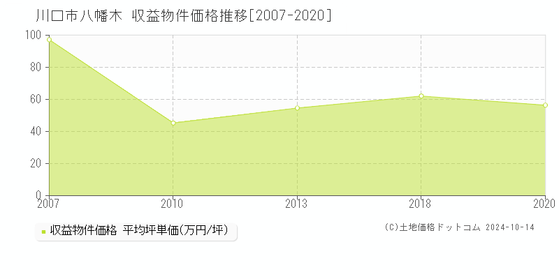 八幡木(川口市)の収益物件価格推移グラフ(坪単価)[2007-2020年]