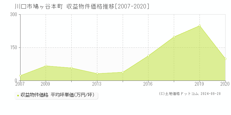 鳩ヶ谷本町(川口市)の収益物件価格推移グラフ(坪単価)[2007-2020年]