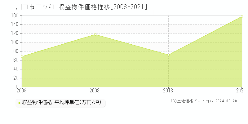 三ツ和(川口市)の収益物件価格推移グラフ(坪単価)[2008-2021年]