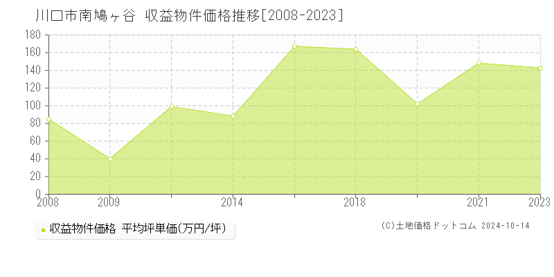 南鳩ヶ谷(川口市)の収益物件価格推移グラフ(坪単価)[2008-2023年]