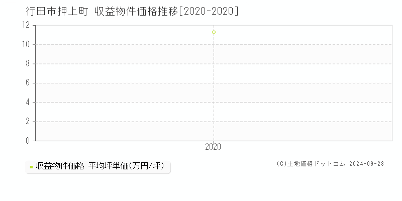 押上町(行田市)の収益物件価格推移グラフ(坪単価)[2020-2020年]