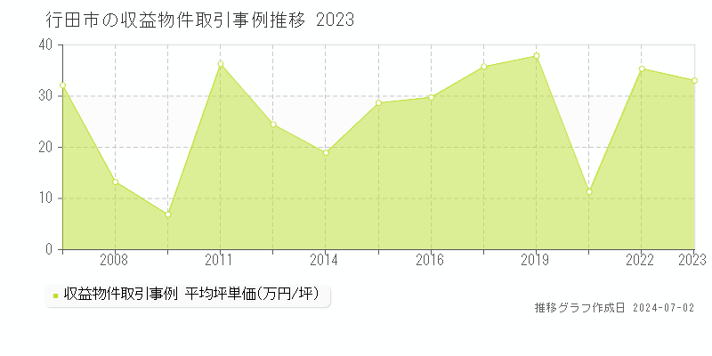 行田市の収益物件取引事例推移グラフ 