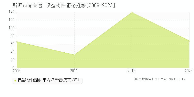 青葉台(所沢市)の収益物件価格推移グラフ(坪単価)[2008-2023年]