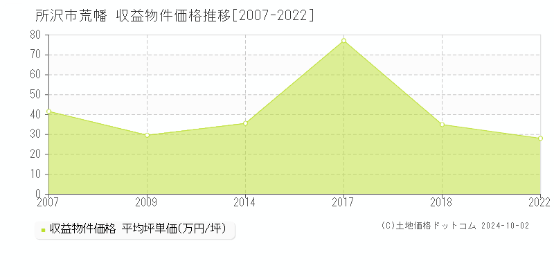 荒幡(所沢市)の収益物件価格推移グラフ(坪単価)[2007-2022年]