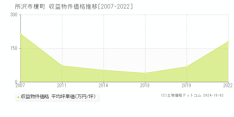 榎町(所沢市)の収益物件価格推移グラフ(坪単価)[2007-2022年]