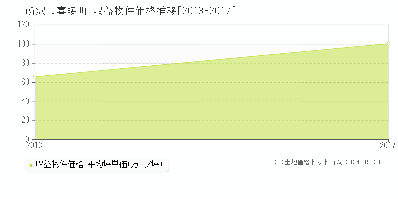 喜多町(所沢市)の収益物件価格推移グラフ(坪単価)[2013-2017年]