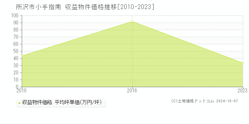 小手指南(所沢市)の収益物件価格推移グラフ(坪単価)[2010-2023年]