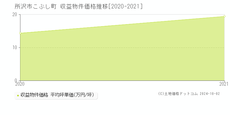 こぶし町(所沢市)の収益物件価格推移グラフ(坪単価)[2020-2021年]