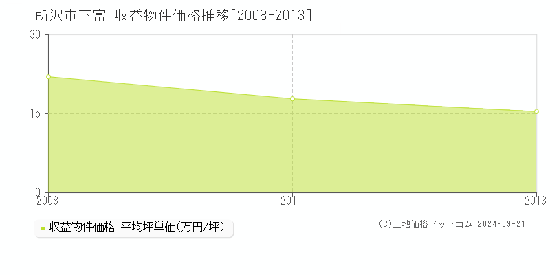 下富(所沢市)の収益物件価格推移グラフ(坪単価)[2008-2013年]