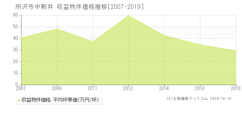 中新井(所沢市)の収益物件価格推移グラフ(坪単価)[2007-2019年]