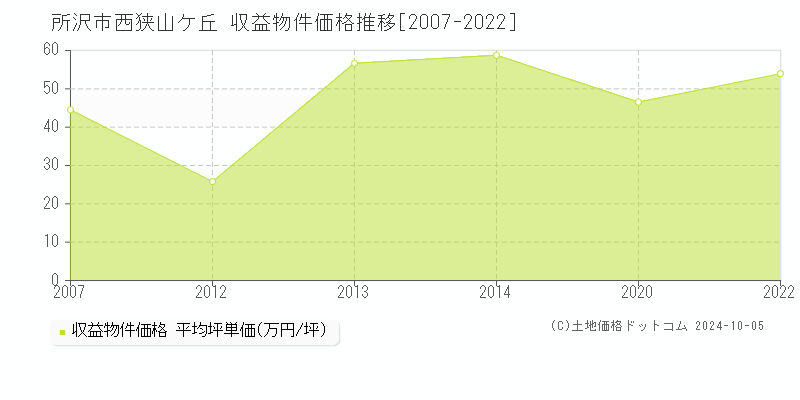 西狭山ケ丘(所沢市)の収益物件価格推移グラフ(坪単価)[2007-2022年]