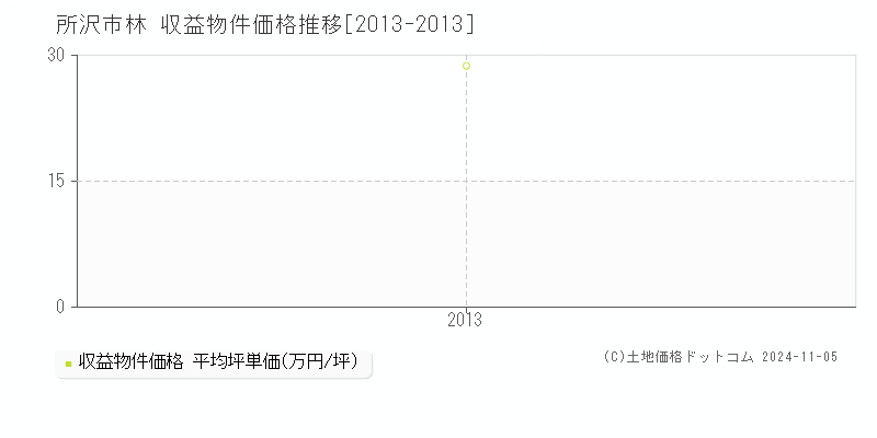 林(所沢市)の収益物件価格推移グラフ(坪単価)[2013-2013年]