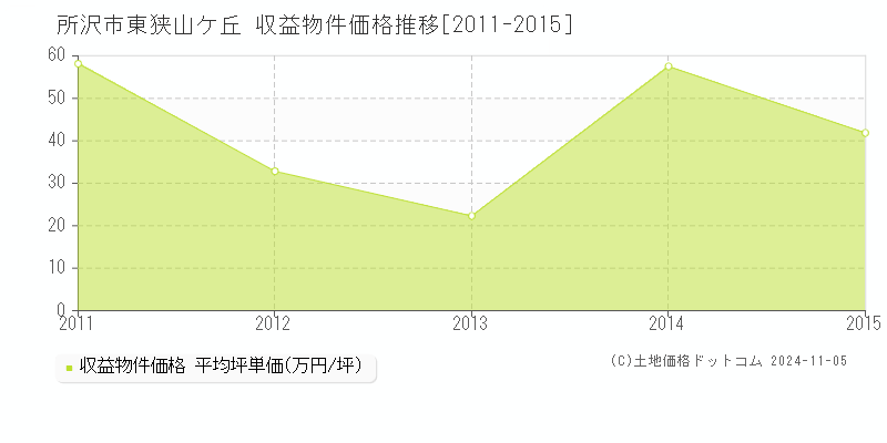 東狭山ケ丘(所沢市)の収益物件価格推移グラフ(坪単価)[2011-2015年]