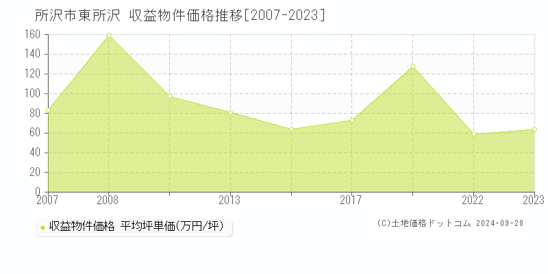 東所沢(所沢市)の収益物件価格推移グラフ(坪単価)[2007-2023年]