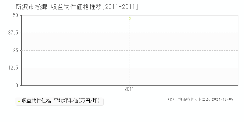 松郷(所沢市)の収益物件価格推移グラフ(坪単価)[2011-2011年]