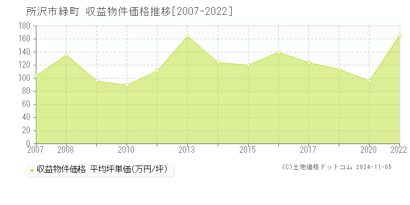 緑町(所沢市)の収益物件価格推移グラフ(坪単価)[2007-2022年]