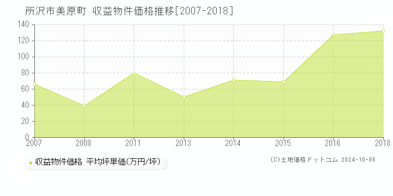 美原町(所沢市)の収益物件価格推移グラフ(坪単価)[2007-2018年]