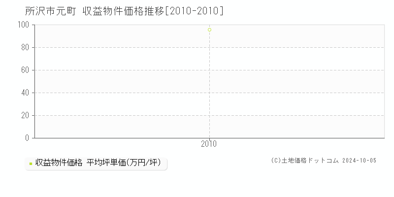 元町(所沢市)の収益物件価格推移グラフ(坪単価)[2010-2010年]