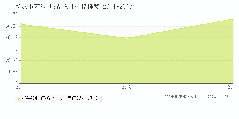 若狭(所沢市)の収益物件価格推移グラフ(坪単価)[2011-2017年]