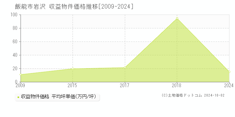 岩沢(飯能市)の収益物件価格推移グラフ(坪単価)[2009-2024年]