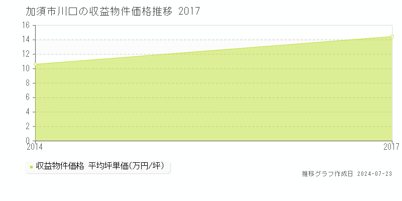 加須市川口の収益物件取引事例推移グラフ 