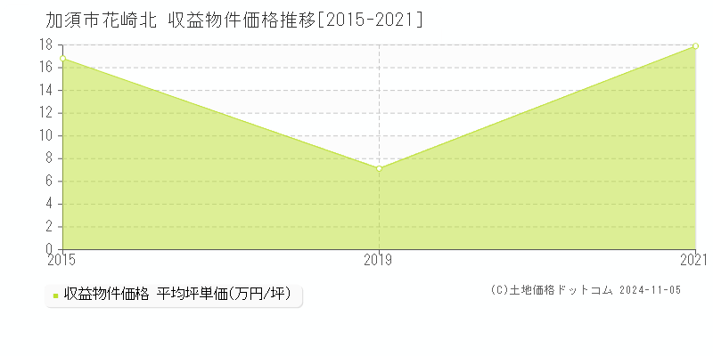 花崎北(加須市)の収益物件価格推移グラフ(坪単価)[2015-2021年]