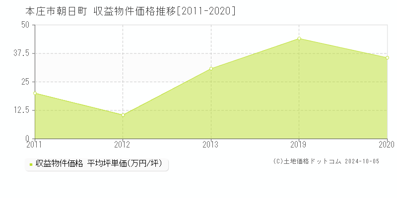 朝日町(本庄市)の収益物件価格推移グラフ(坪単価)[2011-2020年]