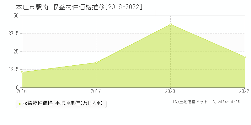 駅南(本庄市)の収益物件価格推移グラフ(坪単価)[2016-2022年]