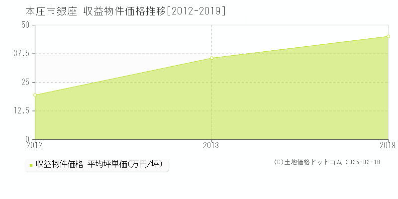 銀座(本庄市)の収益物件価格推移グラフ(坪単価)[2012-2019年]