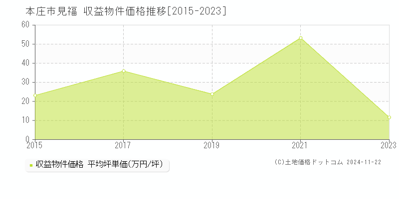 見福(本庄市)の収益物件価格推移グラフ(坪単価)[2015-2023年]