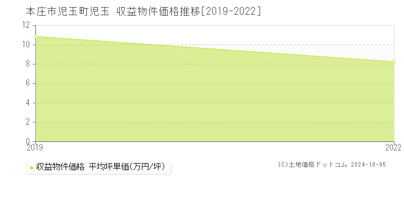 児玉町児玉(本庄市)の収益物件価格推移グラフ(坪単価)[2019-2022年]