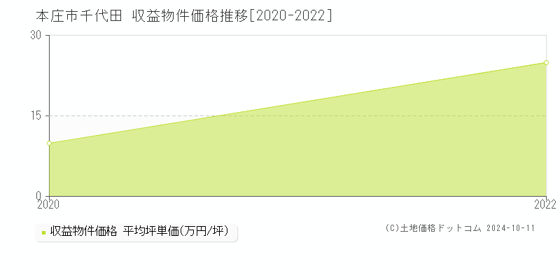 本庄市千代田の収益物件取引事例推移グラフ 