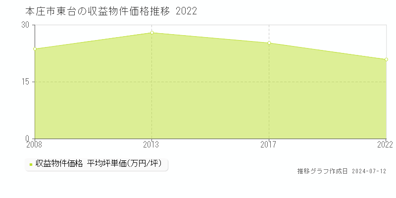 本庄市東台の収益物件取引事例推移グラフ 