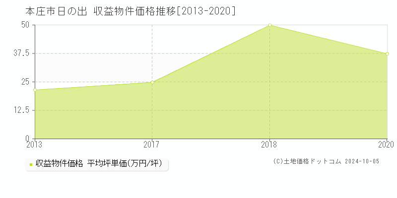 日の出(本庄市)の収益物件価格推移グラフ(坪単価)[2013-2020年]