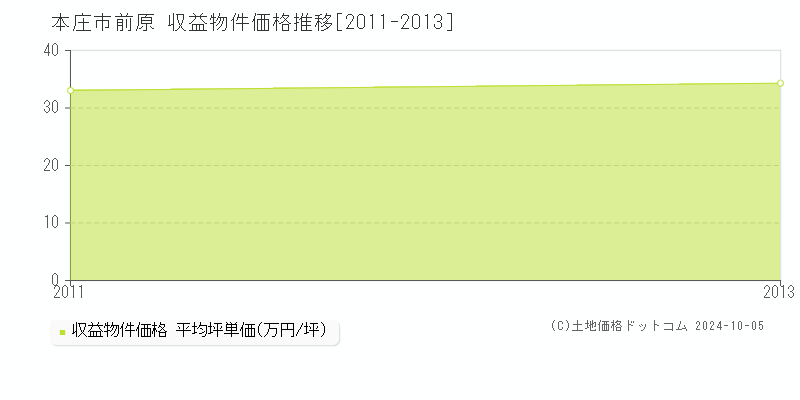 前原(本庄市)の収益物件価格推移グラフ(坪単価)[2011-2013年]