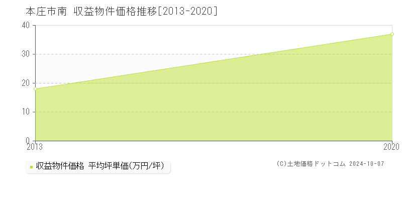 南(本庄市)の収益物件価格推移グラフ(坪単価)[2013-2020年]