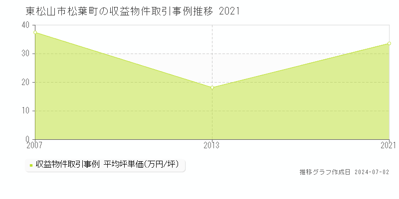東松山市松葉町の収益物件取引事例推移グラフ 
